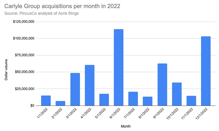 Carlyle Group NYC acquisitions by month in 2022, PincusCo