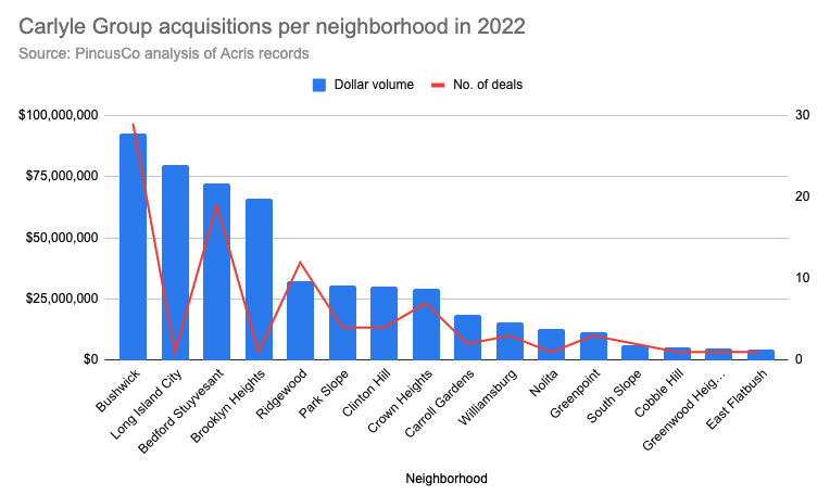 Carlyle Group NYC acquisitions by neighborhood in 2022: PincusCo