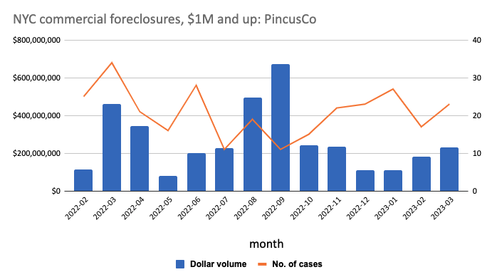 NYC pre-foreclosures: PincusCo