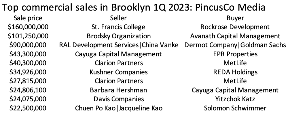 Top 10 CRE sales Brooklyn 1Q 2023: PincusCo