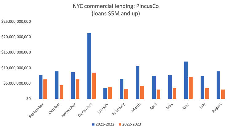 NYC commercial lending 12-month yoy PincusCo