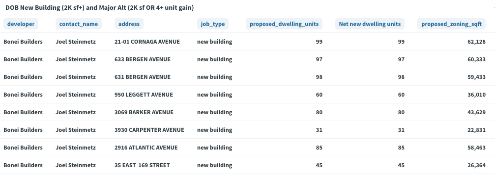 Bonei Builders projects filed since May 2025